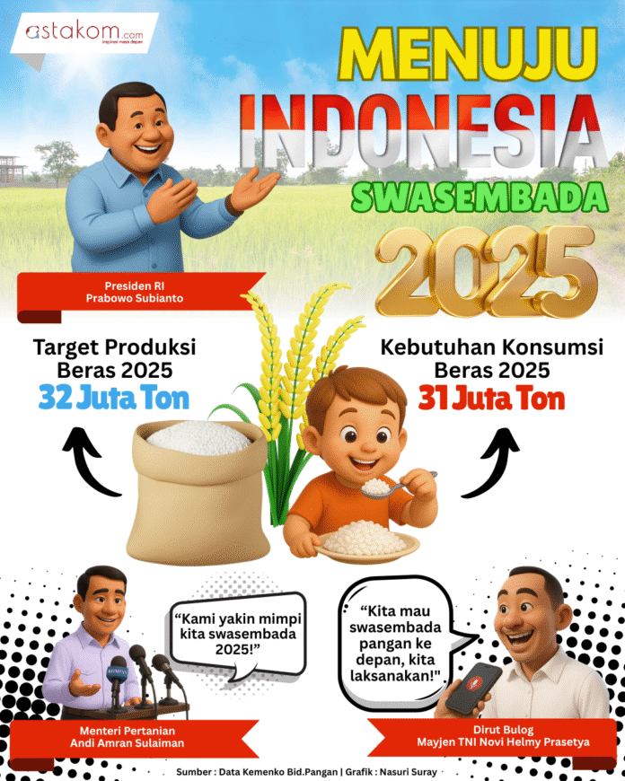 Infografis Indonesia Menuju Swasembada Pangan. [astakom / Suray]