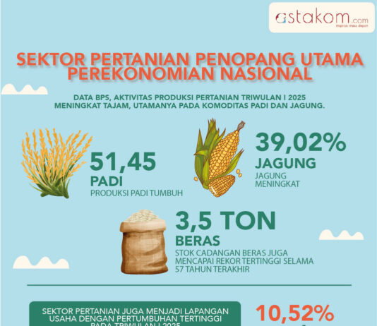 Sektor Pertanian Penopang Utama Perekonomian Nasional. [astakom]