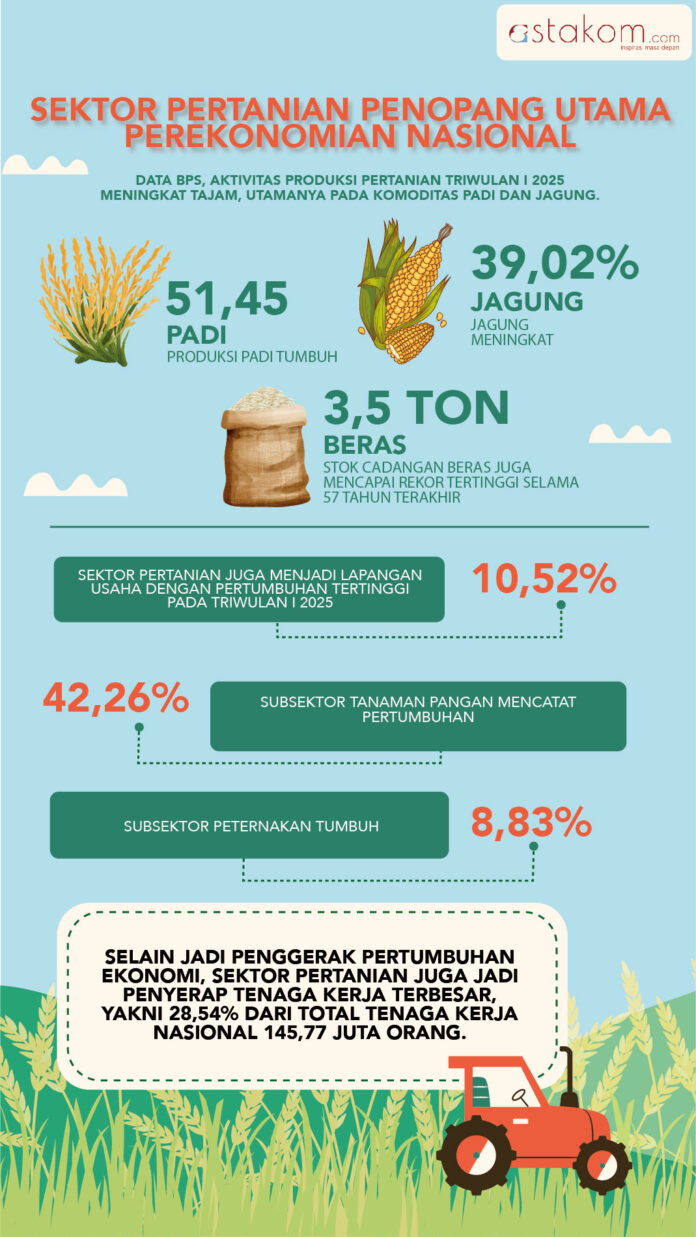Sektor Pertanian Penopang Utama Perekonomian Nasional. [astakom]