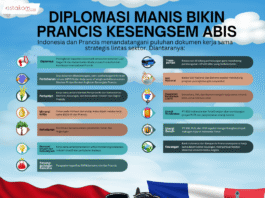 Infografis Kerjasama Indonesia Prancis. [astakom / Suray]