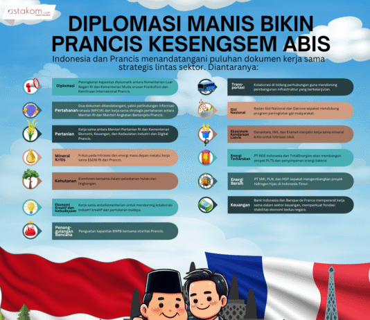 Infografis Kerjasama Indonesia Prancis. [astakom / Suray]