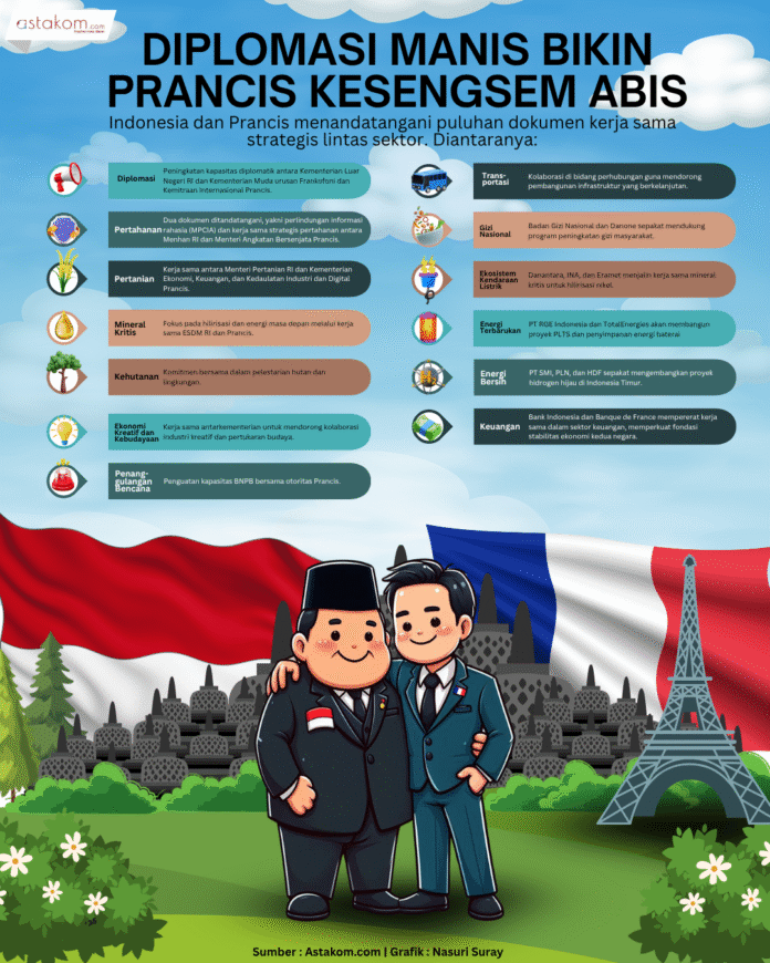 Infografis Kerjasama Indonesia Prancis. [astakom / Suray]