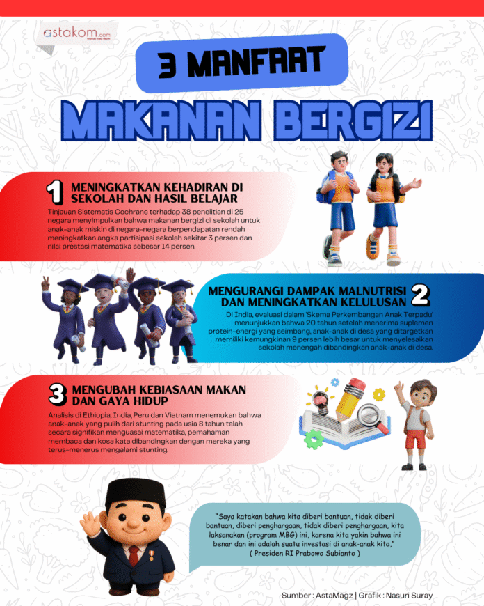 Ilustrasi - Infografis 3 Manfaat Makanan Bergizi. [astakom / Suray]