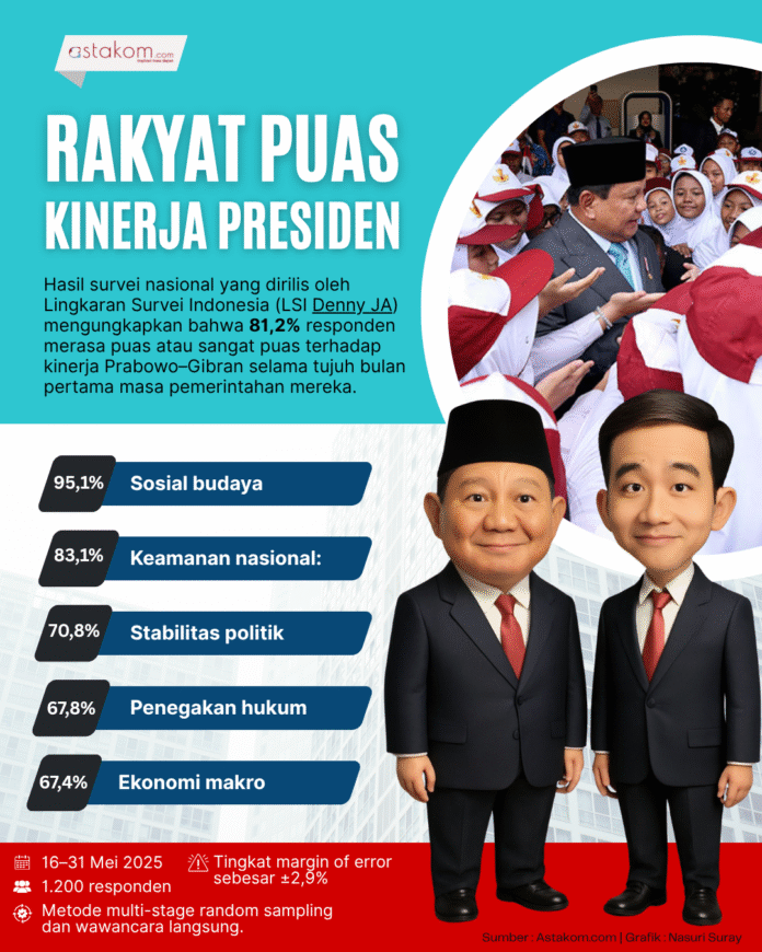 Ilustrasi - Survei LSI Denny JA. [astakom / Suray]