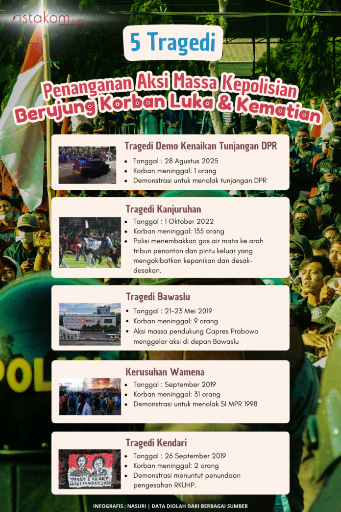 5 Tragedi Aksi Massa Berujung Kematian oleh Polisi
