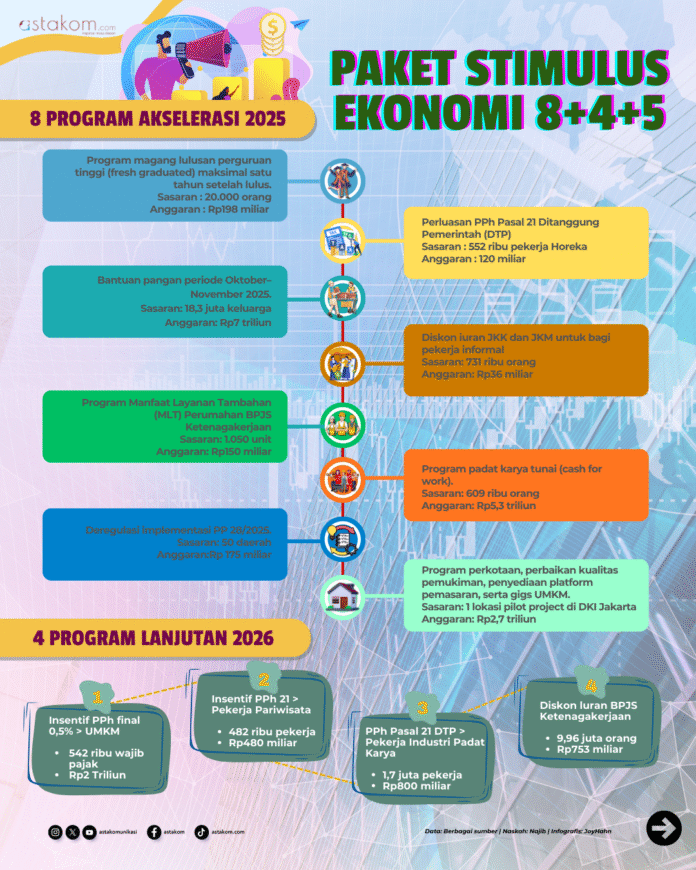 Stimulus 8+4+5 fokus pada akselerasi ekonomi dan penyaluran kredit produktif