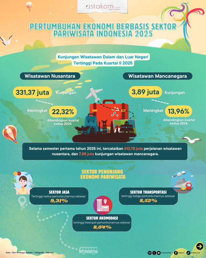 Pariwisata Indonesia 2025 Tumbuh Pesat