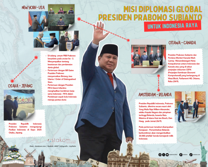 Diplomasi Global Presiden Prabowo Subianto 2025