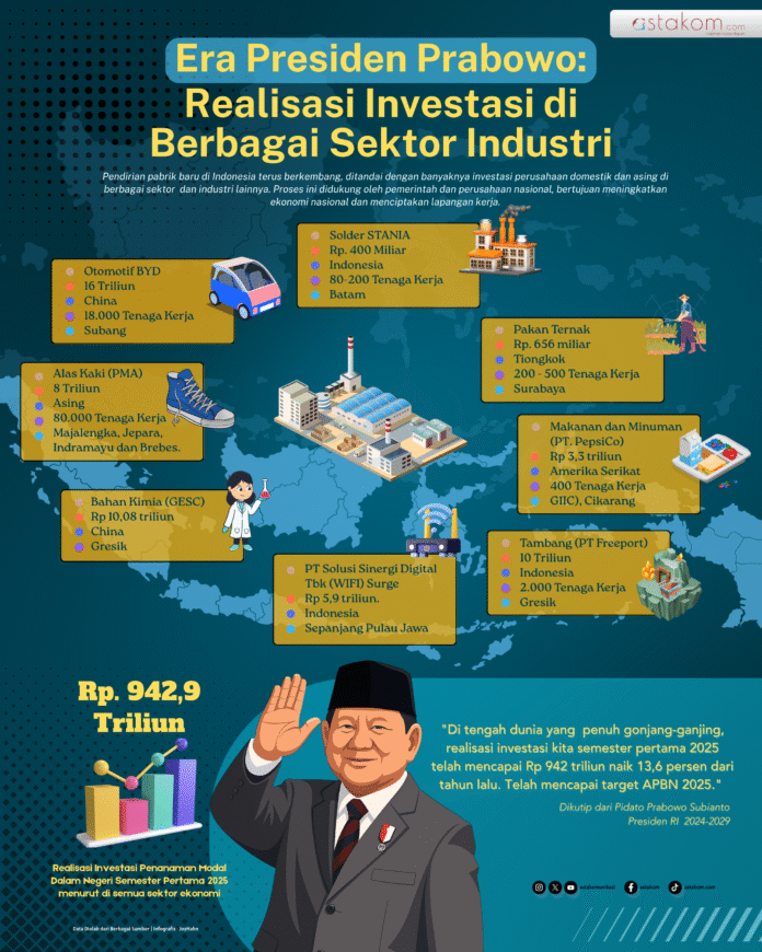 Investasi & pabrik baru di Indonesia