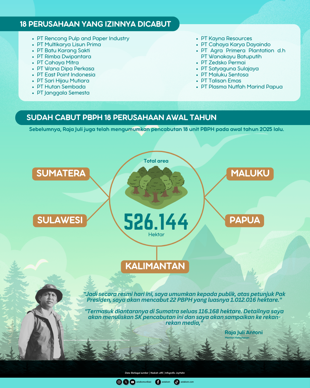 Menhut Cabut 22 PBPH: Lebih dari 1 Juta Hektare Hutan Dikembalikan untuk Pemulihan Lingkungan