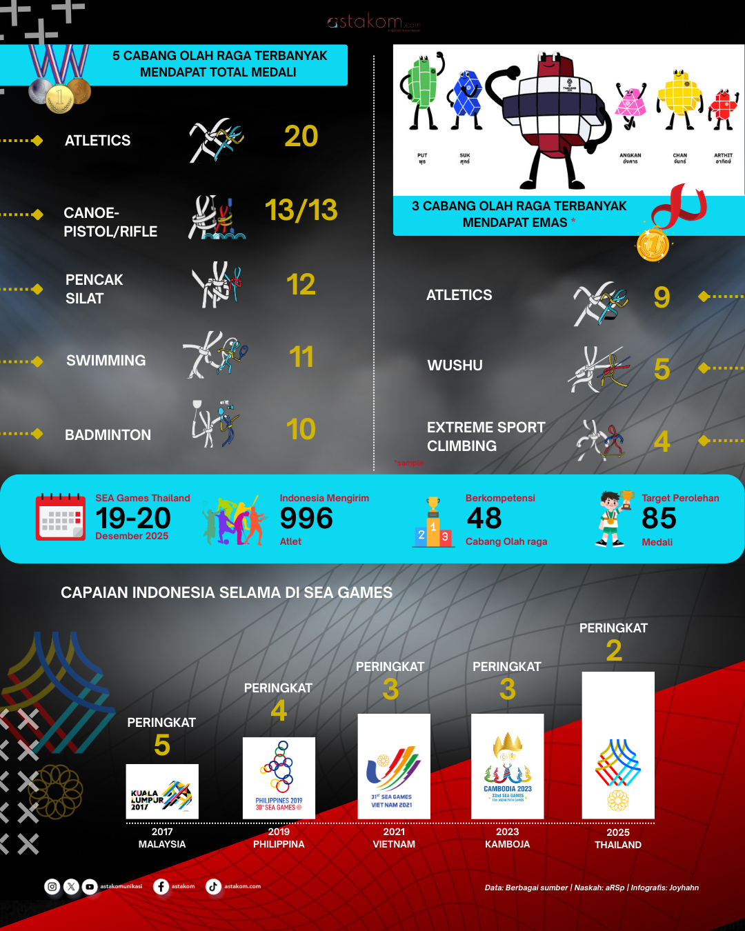 Infografis Standing Final Sea Games 2025 - slide 2
